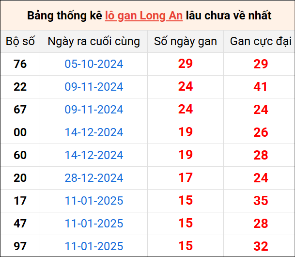 Bảng thống kê lô gan Long An lâu về nhất 3/5/2025