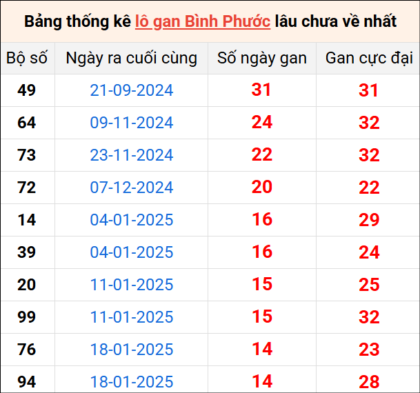 Bảng thống kê lô gan Bình Phước lâu về nhất 3/5/2025