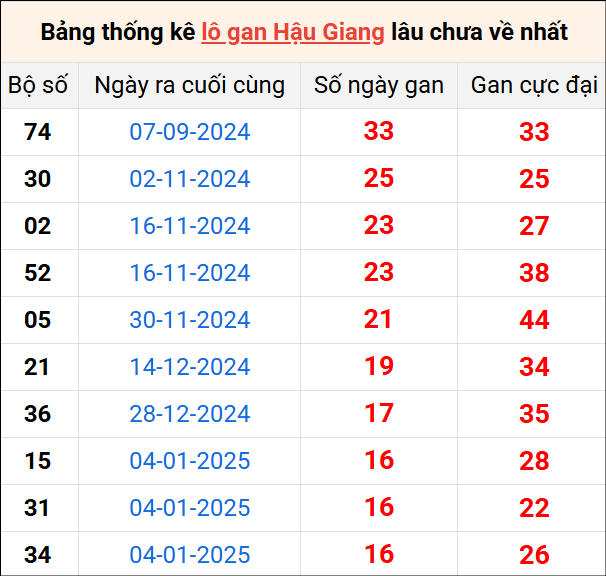 Bảng thống kê lô gan Hậu Giang lâu về nhất 3/5/2025