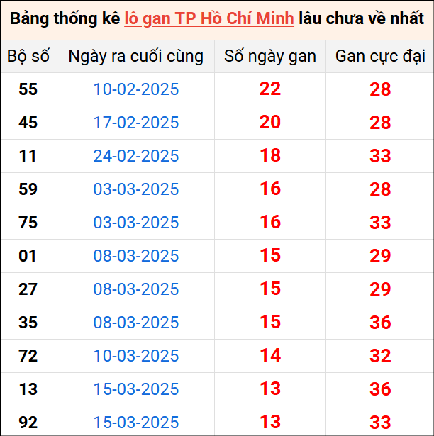 Bảng thống kê lô gan Hồ Chí Minh lâu về nhất 3/5/2025