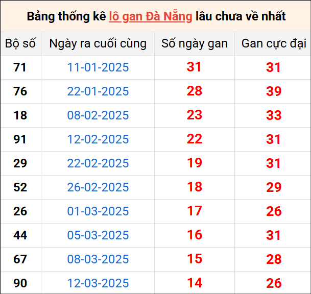 Bảng thống kê lô gan Đà Nẵng lâu về nhất 3/5/2025