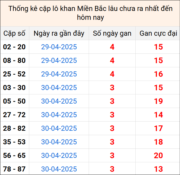 Bảng thống kê cặp lô gan lì lâu về tính tới 4/5