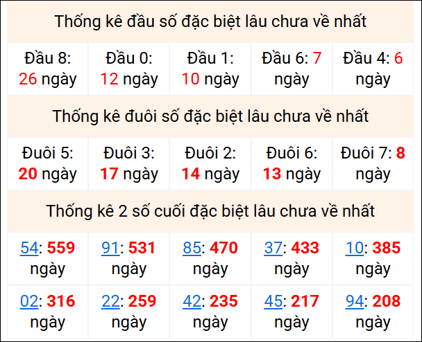 Bảng thống kê 2 số cuối đặc biệt gan ngày 4/5