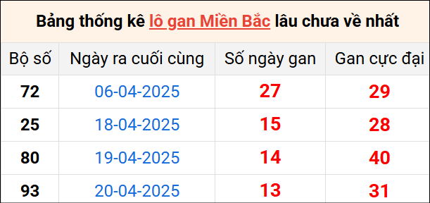 Bảng thống lô khan lâu chưa về ngày 4/5