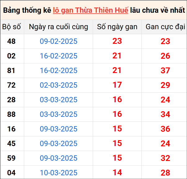 Bảng thống kê lô gan Huế lâu về nhất 4/5/2025