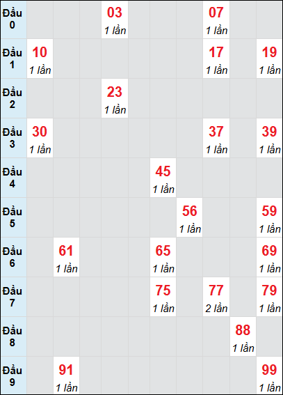 Soi cầu bạch thủ đài Cà Mau ngày 5/5/2025