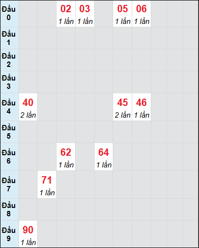 Soi cầu bạch thủ đài HCM ngày 5/5/2025