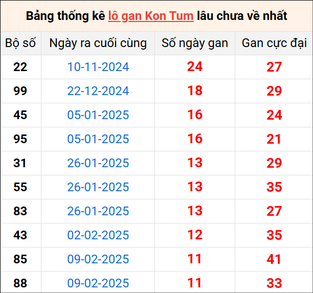 Bảng thống kê lô gan Kon Tum lâu về nhất 4/5/2025