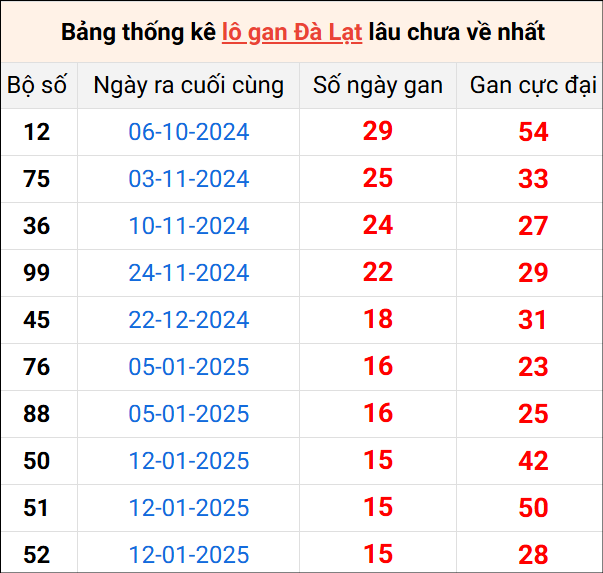 Bảng thống kê lô gan Đà Lạt lâu về nhất 4/5/2025