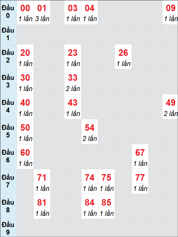 Soi cầu bạch thủ đài Kiên Giang ngày 4/5/2025