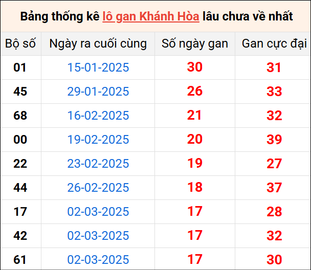 Bảng lô gan Khánh Hòa lâu về nhất 4/5/2025