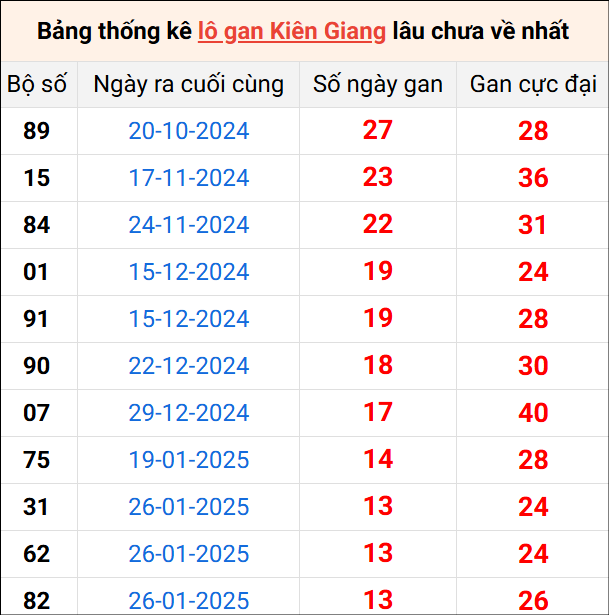 Bảng thống kê lô gan Kiên Giang lâu về nhất 4/5/2025