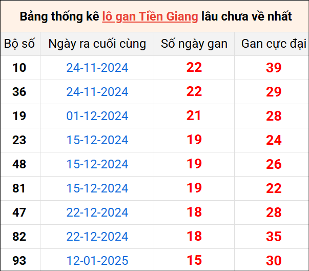 Bảng thống kê lô gan Tiền Giang lâu về nhất 4/5/2025