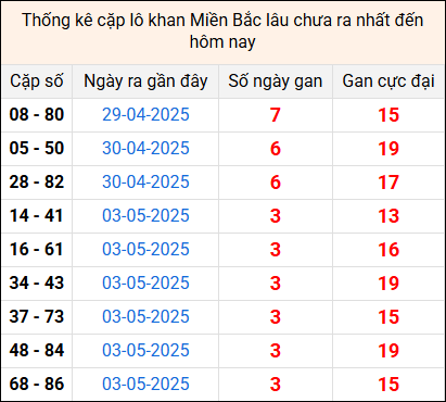 Bảng thống kê cặp lô gan lì lâu về tính tới 7/5
