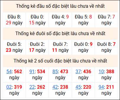 Bảng thống kê 2 số cuối đặc biệt gan ngày 7/5