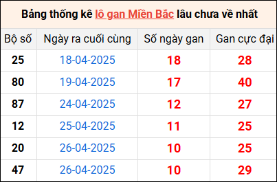 Bảng thống lô khan lâu chưa về ngày 7/5