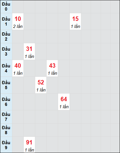 Soi cầu Bình Dương ngày 16/5/2025 theo bảng bạch thủ 3 ngày