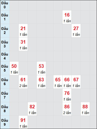 Soi cầu Bình Phước ngày 10/5/2025 theo bảng bạch thủ 3 ngày