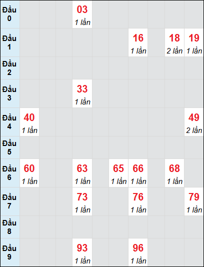 Soi cầu Đà Nẵng ngày 10/5/2025 theo bảng bạch thủ 3 ngày