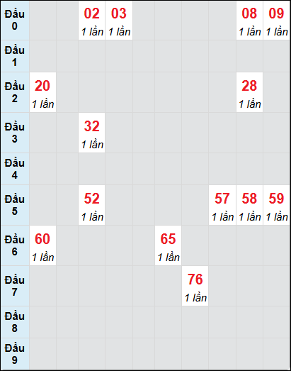 Soi cầu Đà Nẵng ngày 14/5/2025 theo bảng bạch thủ 3 ngày