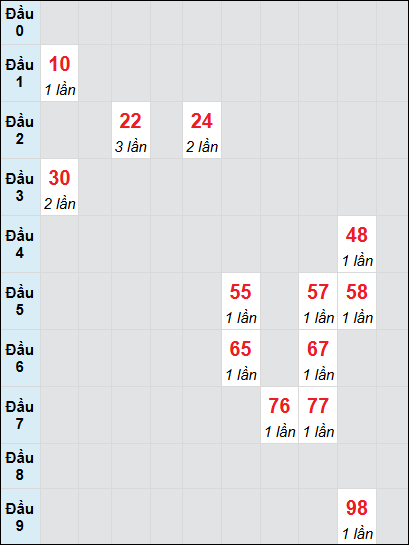 Soi cầu Đà Nẵng ngày 17/5/2025 theo bảng bạch thủ 3 ngày