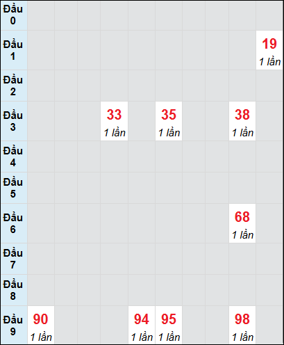 Soi cầu bạch thủ đài Đắc Lắc ngày 13/5/2025