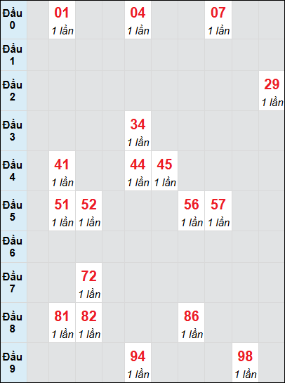 Soi cầu Đắk Nông ngày 10/5/2025 theo bảng bạch thủ 3 ngày