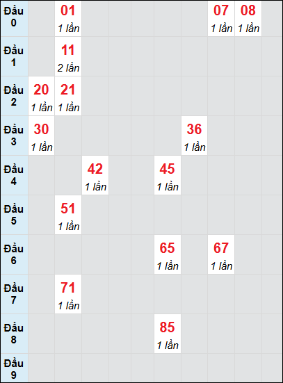 Soi cầu Đồng Tháp ngày 12/5/2025 theo bảng bạch thủ 3 ngày