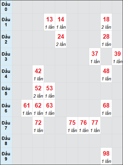 Soi cầu bạch thủ đài Gia Lai ngày 16/5/2025