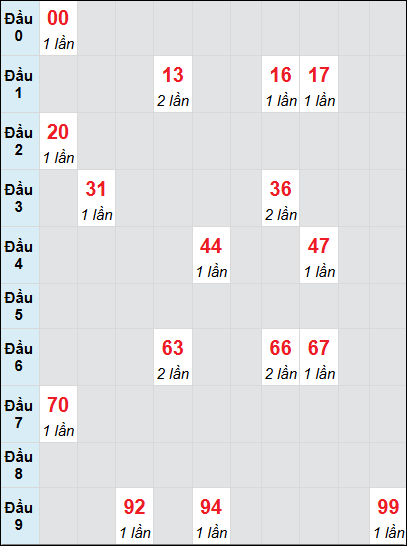 Soi cầu bạch thủ đài XS TP ngày 10/5/2025