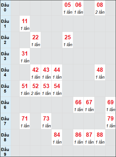 Soi cầu Hồ Chí Minh ngày 12/5/2025 theo bảng bạch thủ 3 ngày