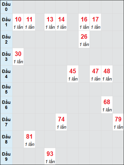 Soi cầu Huế ngày 11/5/2025 theo bảng bạch thủ 3 ngày