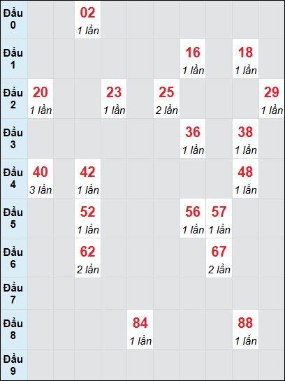 Soi cầu Phú Yên ngày 12/5/2025 theo bảng bạch thủ 3 ngày