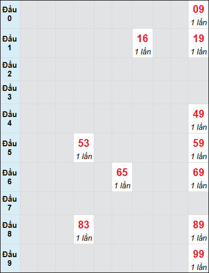 Soi cầu Quảng Bình ngày 15/5/2025 theo bảng bạch thủ 3 ngày