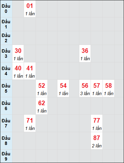 Soi cầu Quảng Nam ngày 13/5/2025 theo bảng bạch thủ 3 ngày