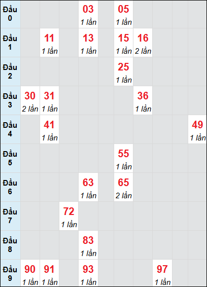 Soi cầu bạch thủ đài Sóc Trăng ngày 14/5/2025