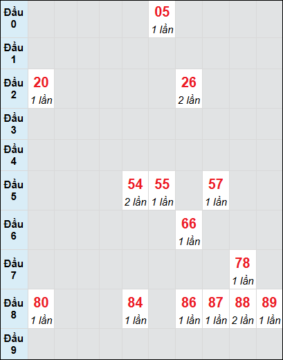 Soi cầu bạch thủ đài Vũng Tàu ngày 13/5/2025
