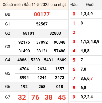 Bảng kết quả hôm qua ngày 11/5/2025