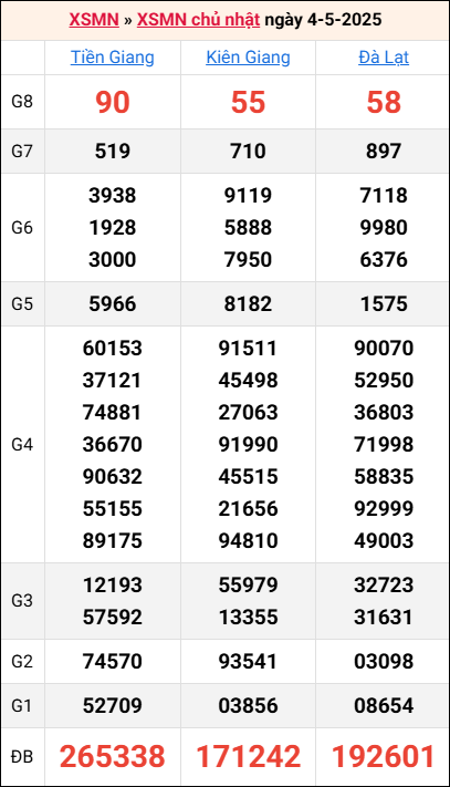 Bảng kết quả kỳ trước 4/5/2025