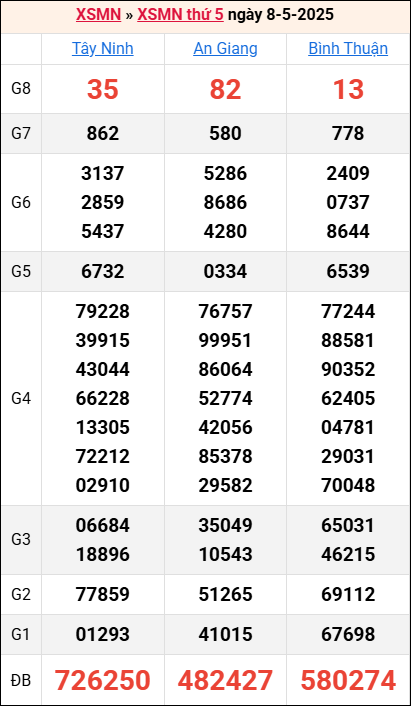 Bảng kết quả kỳ trước 8/5/2025