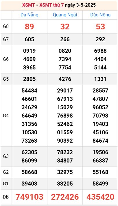 Bảng kết quả kỳ trước 3/5/2025