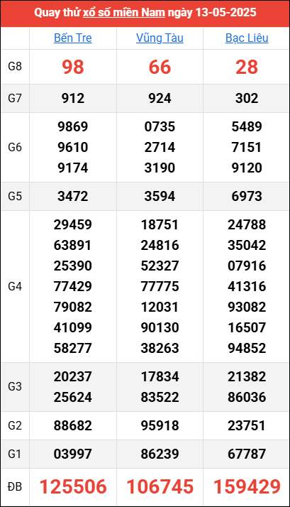 Quay thử kết quả miền Nam ngày 13/5/2025