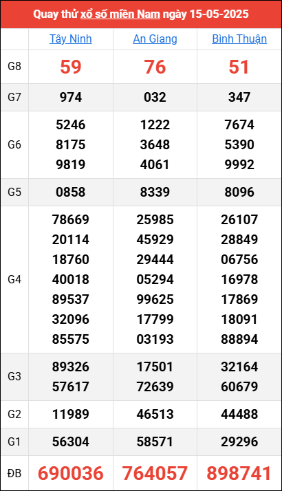Quay thử kết quả miền Nam ngày 15/5/2025