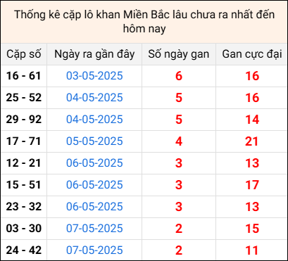 Bảng thống kê cặp lô gan lì lâu về tính tới 10/5