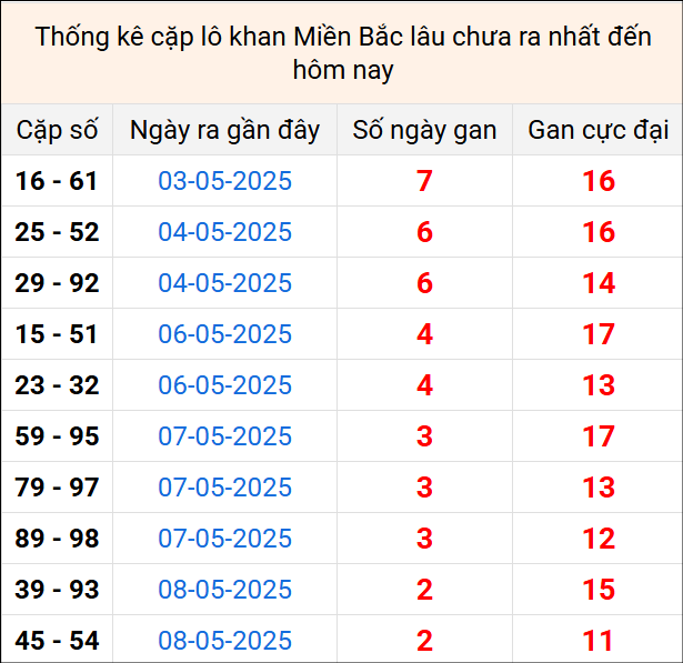 Bảng thống kê cặp lô gan lì lâu về tính tới 11/5