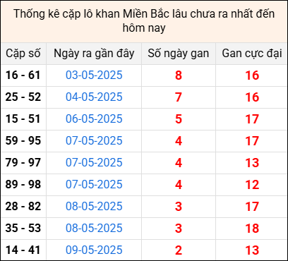 Bảng thống kê cặp lô gan lì lâu về tính tới 12/5