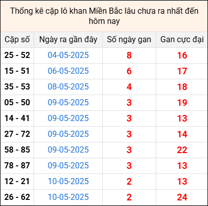Bảng thống kê cặp lô gan lì lâu về tính tới 13/6