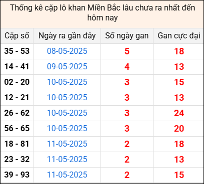 Bảng thống kê cặp lô gan lì lâu về tính tới 14/5