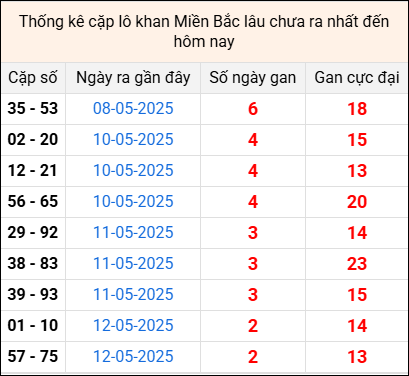 Bảng thống kê cặp lô gan lì lâu về tính tới 15/5