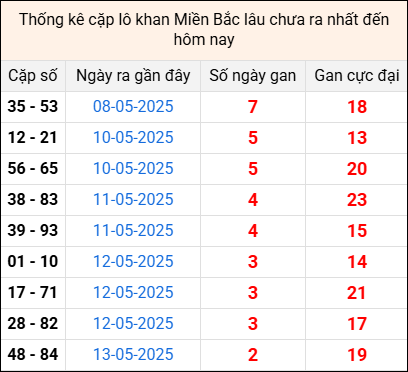 Bảng thống kê cặp lô gan lì lâu về tính tới 16/5